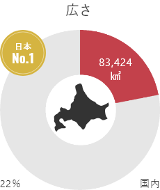 Land Area