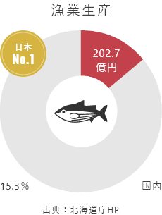 Fishery Production