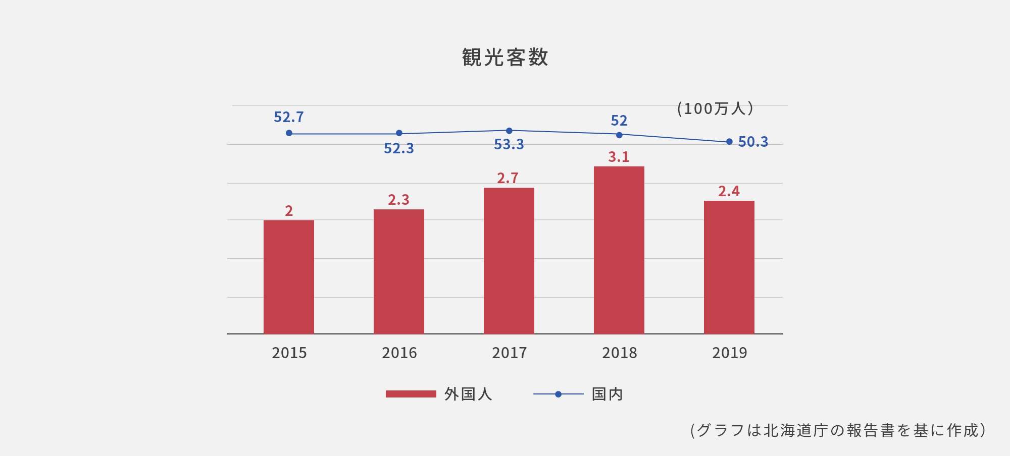 Number of Domestic and International Travelers