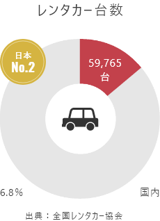 Number of Rental Cars